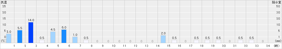 大隅(>2021年05月21日)のアメダスグラフ