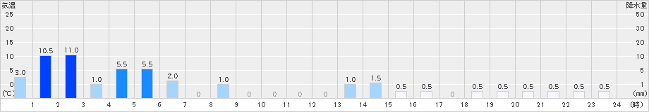 吉ケ別府(>2021年05月21日)のアメダスグラフ