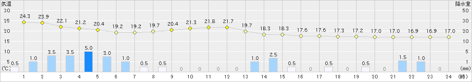 喜入(>2021年05月21日)のアメダスグラフ