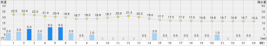 鹿屋(>2021年05月21日)のアメダスグラフ