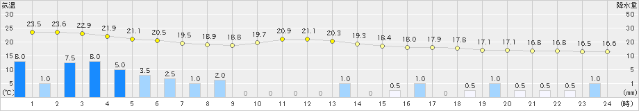 肝付前田(>2021年05月21日)のアメダスグラフ