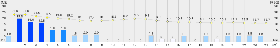 田代(>2021年05月21日)のアメダスグラフ