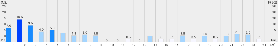 佐多(>2021年05月21日)のアメダスグラフ