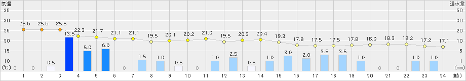種子島(>2021年05月21日)のアメダスグラフ