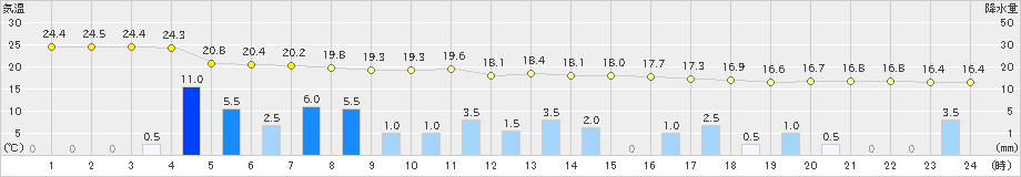 上中(>2021年05月21日)のアメダスグラフ
