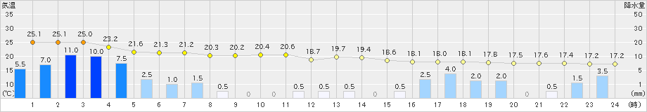 屋久島(>2021年05月21日)のアメダスグラフ