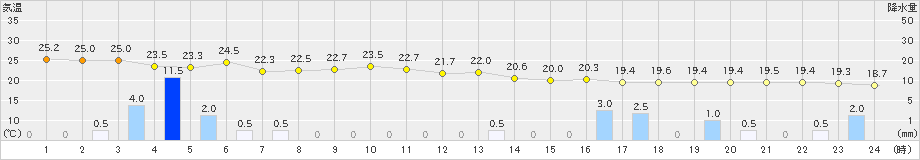 尾之間(>2021年05月21日)のアメダスグラフ