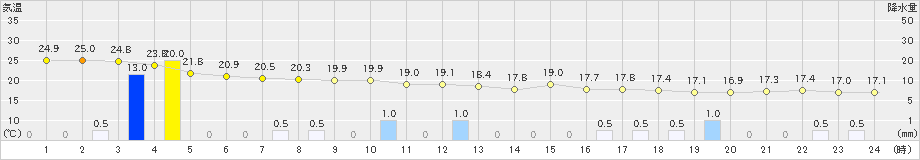 中之島(>2021年05月21日)のアメダスグラフ
