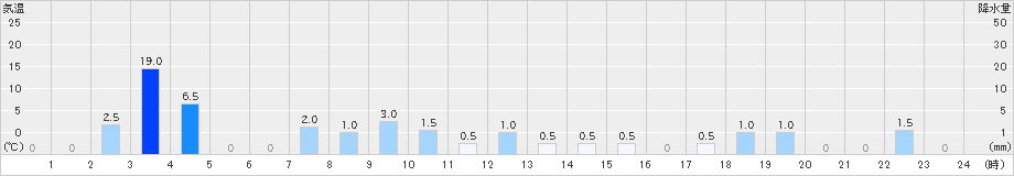 平島(>2021年05月21日)のアメダスグラフ