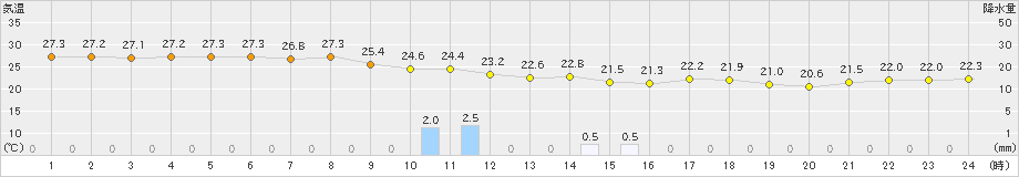 名瀬(>2021年05月21日)のアメダスグラフ