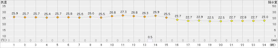 古仁屋(>2021年05月21日)のアメダスグラフ