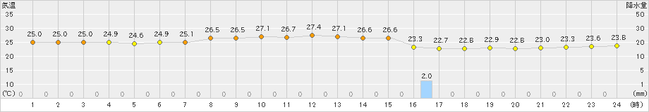 沖永良部(>2021年05月21日)のアメダスグラフ