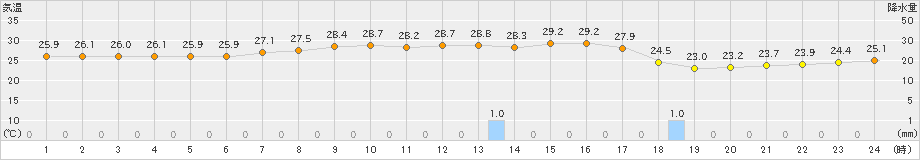与論島(>2021年05月21日)のアメダスグラフ