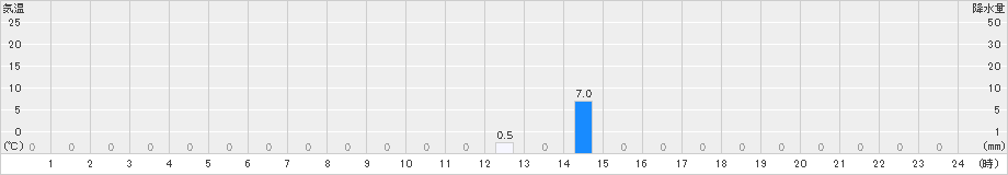 国頭(>2021年05月21日)のアメダスグラフ