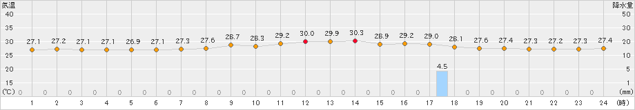 北原(>2021年05月21日)のアメダスグラフ