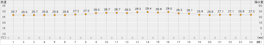 安次嶺(>2021年05月21日)のアメダスグラフ
