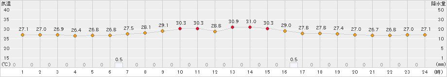 北大東(>2021年05月21日)のアメダスグラフ