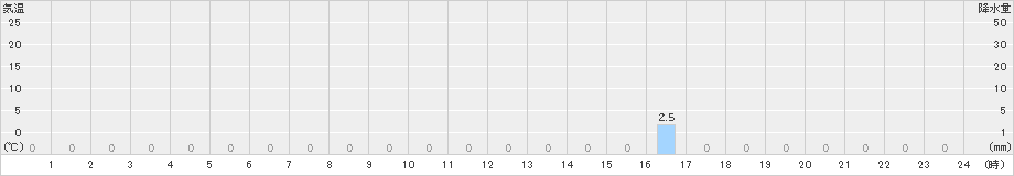 城辺(>2021年05月21日)のアメダスグラフ