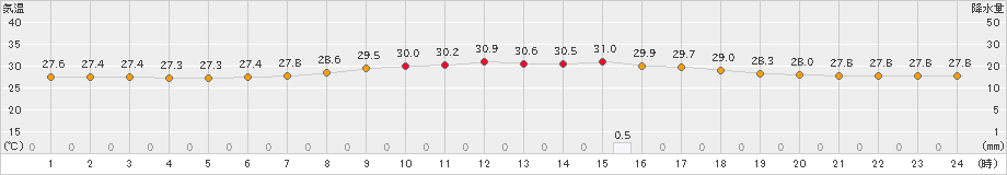 仲筋(>2021年05月21日)のアメダスグラフ