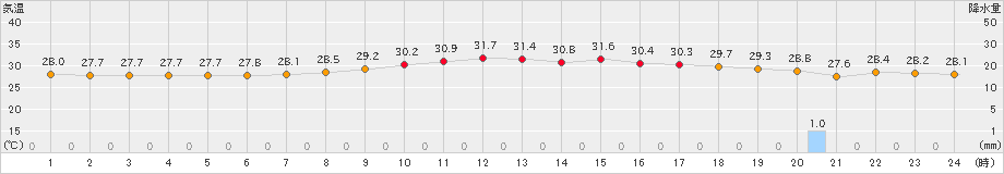 石垣島(>2021年05月21日)のアメダスグラフ