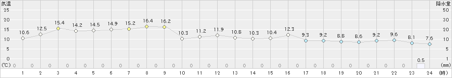 網走(>2021年05月22日)のアメダスグラフ