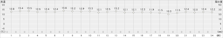 苫小牧(>2021年05月22日)のアメダスグラフ