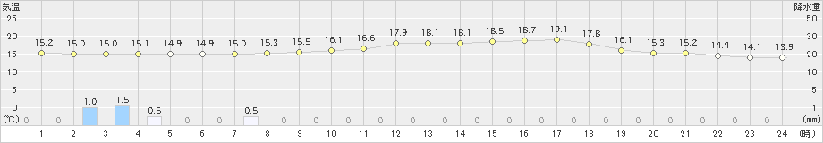 阿仁合(>2021年05月22日)のアメダスグラフ