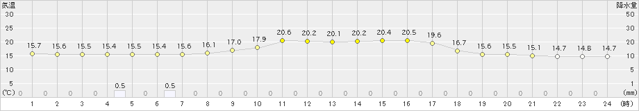 矢島(>2021年05月22日)のアメダスグラフ