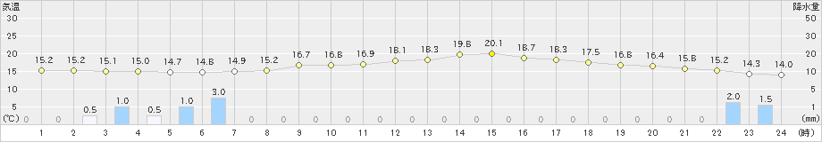 花巻(>2021年05月22日)のアメダスグラフ