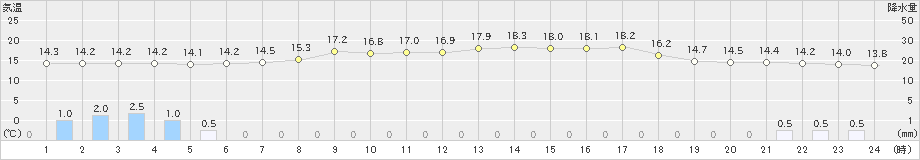 湯田(>2021年05月22日)のアメダスグラフ