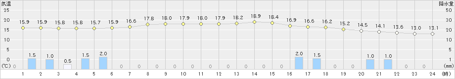 一関(>2021年05月22日)のアメダスグラフ