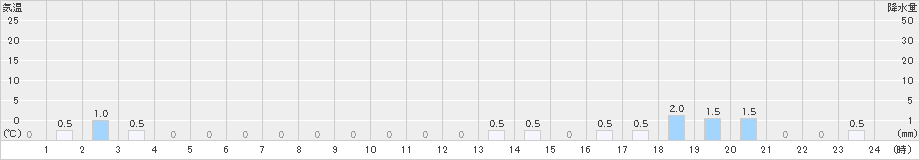 泉ケ岳(>2021年05月22日)のアメダスグラフ
