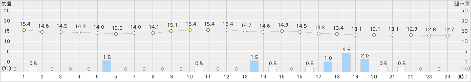 飯舘(>2021年05月22日)のアメダスグラフ