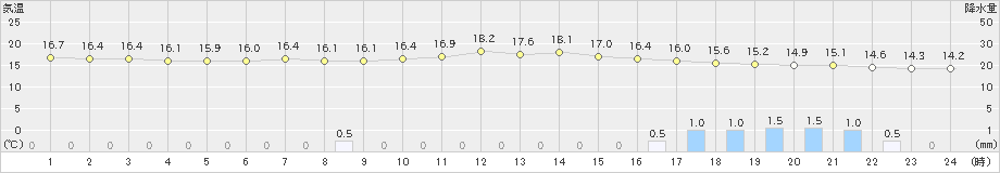 若松(>2021年05月22日)のアメダスグラフ