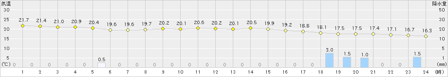 さいたま(>2021年05月22日)のアメダスグラフ