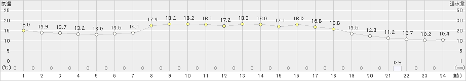 木曽福島(>2021年05月22日)のアメダスグラフ