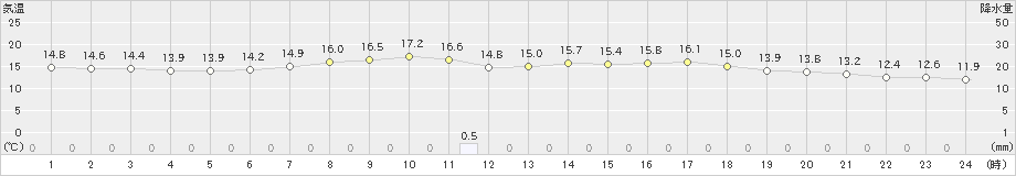 南木曽(>2021年05月22日)のアメダスグラフ