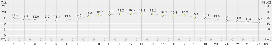 飯島(>2021年05月22日)のアメダスグラフ