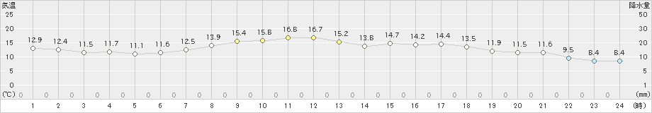 浪合(>2021年05月22日)のアメダスグラフ