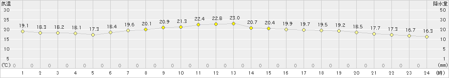 桑名(>2021年05月22日)のアメダスグラフ