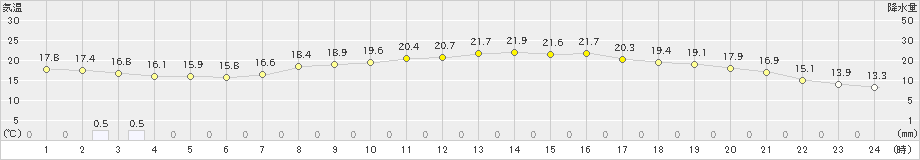 粥見(>2021年05月22日)のアメダスグラフ