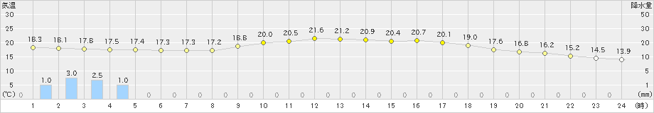 南伊勢(>2021年05月22日)のアメダスグラフ