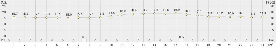 下関(>2021年05月22日)のアメダスグラフ