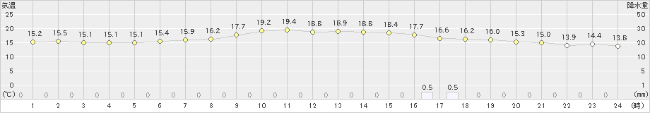 安塚(>2021年05月22日)のアメダスグラフ