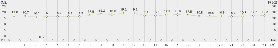 七尾(>2021年05月22日)のアメダスグラフ