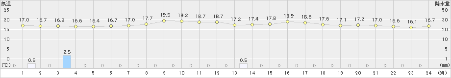 小松(>2021年05月22日)のアメダスグラフ