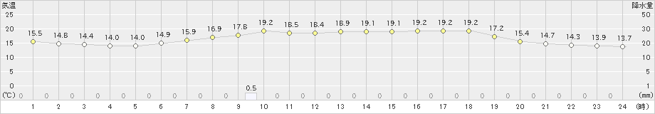 今津(>2021年05月22日)のアメダスグラフ