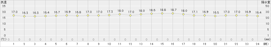 間人(>2021年05月22日)のアメダスグラフ