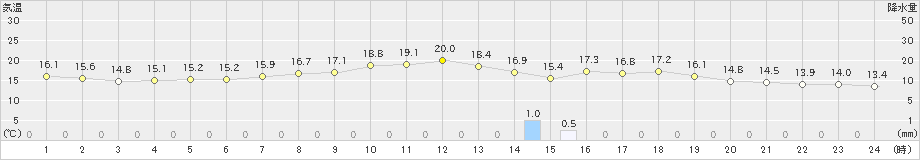 能勢(>2021年05月22日)のアメダスグラフ