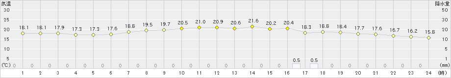 豊中(>2021年05月22日)のアメダスグラフ